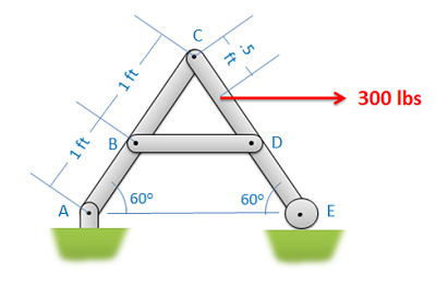 An A-shaped structure consisting of 3 beams: AC and EC are the diagonal beams, each 2 feet long and 60 degrees above the horizontal; BD is the horizontal beam, with B and D being the midpoints of AC and CE respectively. Point A connects to the ground with a pin joint and point E connects to the ground with a roller joint. A horizontal rightwards force of 300 lbs is applied on beam CE, at the point 0.5 feet from point C.