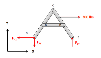Free body diagram of the structure from Figure 1 above with the 300-lb applied force, using a standard-orientation \(xy\)-coordinate system. Reaction forces on point A are in the negative x and y directions, and point E experiences a reaction force in the positive y direction.