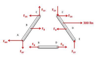 Free-body diagram of the three individual members from Figure 1 above. In addition to the applied and reaction forces from Figure 2, the diagram includes three Third Law force pairs that exert equal and opposite forces on each other: point C on the AC and CE members, in both the x and y directions; point B on the AC and BD members, in only the x direction; point D on the CE and BD members, also only in the x direction.