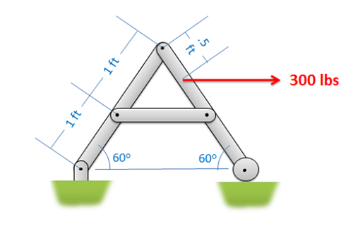 Una estructura en forma de A con los dos miembros diagonales cada uno de 2 pies de largo y en un ángulo de 60° con la horizontal, y el miembro horizontal que conecta los puntos medios de cada uno de los miembros diagonales. La parte inferior del miembro a la izquierda está unida al suelo con una junta de pasador, y la parte inferior del miembro a la derecha está unida al suelo con una junta de rodillo. Se aplica una fuerza de 300 lb hacia la derecha al miembro de la derecha, en un punto a 0.5 pies de la intersección de los dos miembros diagonales.
