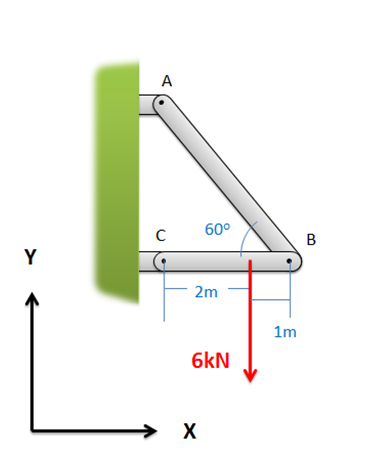 The left end (point C) of a 3-meter horizontal beam is attached to a wall. A second beam makes a 60° angle with this beam, attaching to its right end (point B). Point A, the free end of the diagonal beam, is directly above point C and is attached to the same wall. A downwards force of 6 kN is applied at the point on member BC, 1 meter left of point B.
