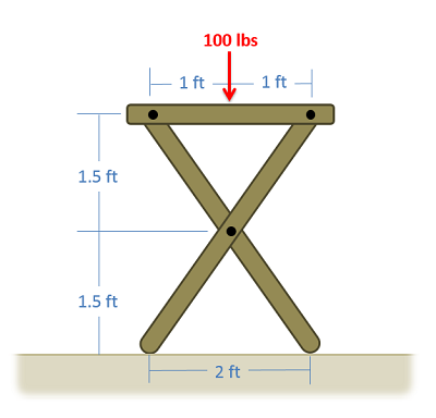 Side view of a rectangular tray on folding legs, appearing as a thin slab on top of an X. The tray is 3 feet off the ground and contains two joints 2 feet apart, each connecting to a diagonal leg; the legs intersect at a joint 1.5 feet of the ground and touch the ground at points 2 feet apart. A downwards 100-lb force is applied at the midpoint of the tray, halfway between its two joints.