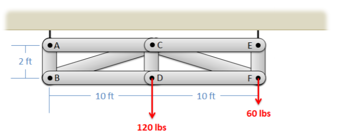 A truss composed of 9 members: a horizontal 10-ft member is attached to the ceiling by a rigid support at its left end, A. At its right end, C, another horizontal 10-ft member extends rightwards with its free end (point E) also attached to the ceiling by a rigid support. A vertical 2-ft member extends downwards from each of these three points, forming members AB, CD, and EF. B, D and F are also connected by 2 10-ft horizontal members. One diagonal member connects B and C, and another connects C and F. A downwards force of 120 lbs is applied at D, and another of 60 lbs is applied at F.