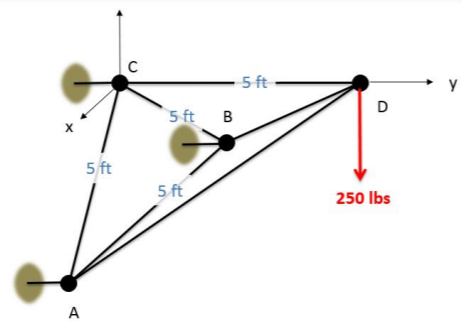 A 3D coordinate plane with the x-axis pointing out of the screen, the y-axis pointing right in the plane of the screen, and the z-axis pointing upwards in the plane of the screen. On the "wall" of the xz plane an equilateral triangle of beams 5 feet long is attached as described above, oriented "point-up" with the upper vertex (C) at the origin, vertex A closer to the viewer, and B further into the screen. Point D, along the y-axis, is 5 feet to the right of C and is connected by members to points A, B, and C. A downwards force of 250 lbs is applied at point D.