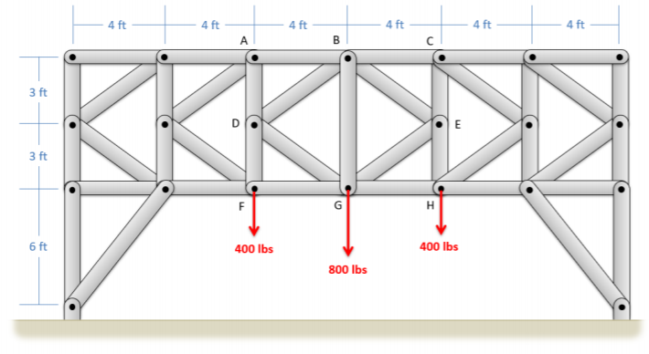 A truss consisting of 6 subunits in a horizontal row: the center left subunit consists of horizontal 4-ft member AB, a 3-ft vertical member AD extending down from A, another 3-ft vertical member DF extending down from D, a horizontal 4-ft member FG, and two diagonal members BD and DG. The center of the whole truss is vertical member BG. The center right subunit consists of horizontal 4-ft member BC, a 3-ft vertical member CE extending down from C, a 3-ft vertical member EH extending down from E, a horizontal 4-ft member GH, and two diagonal members BE and EG. 2 subunits identical to the center left subunit are attached to the left of the center right subunit, and 2 copies of the right subunit are attached to the right side of the center right subunit. The outermost subunit on either side is supported by a 6-ft vertical beam extending below the outer edge, with that beam's lower end connecting to the subunit's inner edge by another beam. Both points of attachment to the ground are pin supports. A downwards force of 400 lbs is applied at points F and H, and another downwards force of 800 lbs is applied at G.