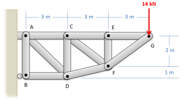 A truss attached to a wall at its leftmost end: a square subunit of members 3 meters long, with corners labeled A, C, D, B clockwise from the upper left, is attached to the wall as described above. A 3-meter horizontal member CE extends rightwards from C, and a diagonal member DF extends 1 meter upwards from D, ending directly below point E. A vertical beam connects E and F; diagonal supports connect points A and D, and points C and F. A 3-meter horizontal member EG extends rightwards from E, and a diagonal member connects F and G. A downwards 14 kN force is applied at point G.