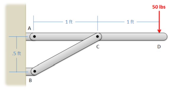 Side view of a wall-mounted horizontal shelf, consisting of a horizontal 2-foot member ACD where the left endpoint A is attached to the wall by a pin support and a diagonal support member BC. Point B, located 0.5 feet below A, is attached to the wall by a pin support and point C is the midpoint of AD. A downwards force of 50 lbs is applied at point D.