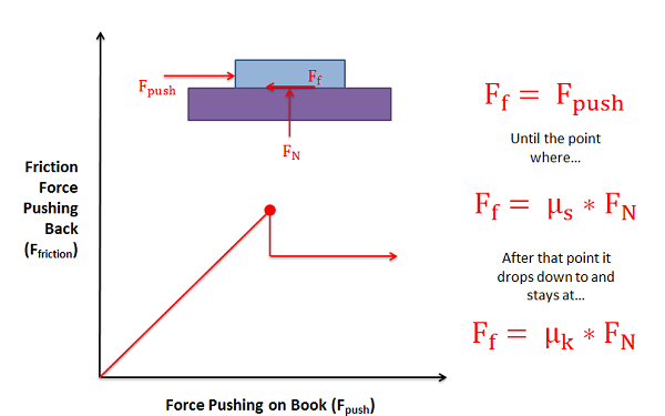Diagram of a book lying flat on a table, experiencing an applied force pushing it to the right, a friction force pushing it to the left, and an upwards normal force from the table. A graph of the book's magnitude of friction force experienced vs. the magnitude of push force applied, and a combination of words and equations, both show that as the magnitude of the push force increases the friction force magnitude increases to match it, until the point where the friction force magnitude equals the coefficient of static friction times the magnitude of the normal force. Afterwards, the magnitude of friction force drops to stay at a value equal to the coefficient of kinetic friction times the magnitude of the normal force.