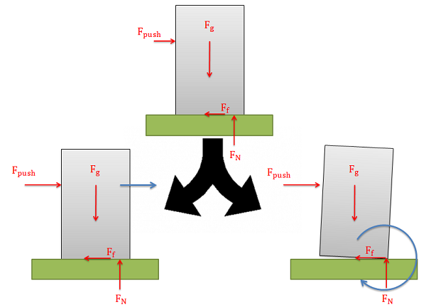 Free body diagram showing a tall box sitting on a flat surface as a pushing force is applied to its left side. Arrows indicate how this box can go through one of two experiences: the pushing force causes it to slide towards the right, or the pushing force creates a net moment that tips the box towards the right.