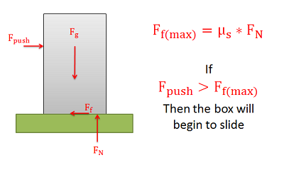 Free body diagram of a tall box sitting on a flat surface, with a rightwards push force applied to its left side. A combination of words and equations states that the maximum possible friction force is equal in magnitude to the coefficient of static friction times the magnitude of the normal force, and that the box will begin to slide if the magnitude of the pushing force is greater than the magnitude of the max possible static friction force.