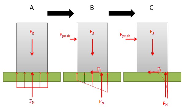 Free body diagram of a tall box sitting on a flat surface, experiencing a pushing force of increasing magnitude on its left side. As the magnitude of the push force increases, the arrows that represent the distributed normal force on the box shifts from evenly distributed across the entire box bottom (at zero push force) to being concentrated in the right end of the box bottom. The arrow representing the equivalent point load for the normal force shifts increasingly rightwards on the box bottom. The leftwards-pointing arrow that represents the friction force increases in magnitude.