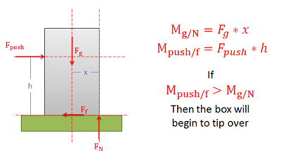 Free body diagram of a tall box on a flat surface, with a pushing force applied at its left edge. The horizontal distance between the box's center of mass and its right edge (where the vector normal force is placed) is labeled x, and the vertical distance from the surface to the location where the push is applied is labeled h. A combination of words and equations states that if the moment created by the push and friction forces (each calculated by multiplying the magnitude of the push force by h) exceeds the moment created by the gravitational and normal forces (each calculated by multiplying the magnitude of the gravitational force by x), the box will begin to tip to the right.