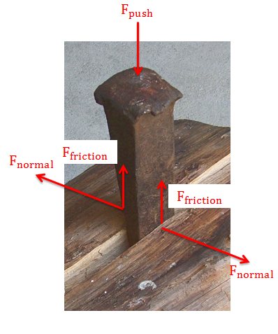 Free body diagram of an iron wedge pushed point-down into a log, splitting the wood. Contains the following labeled forces: a downwards pushing force on the base of the wedge, an upwards friction force on each of the two sides of the wedge in contact with the wood, and a normal force on each face of the wedge in contact with the wood, perpendicular to and pointing away from the point of contact.