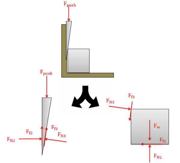 Side view of a wedge being used to pry a large safe away from a wall. Free body diagram of the wedge shows a downwards pushing force at its base, the two friction forces that point upwards and along the two sides of the wedge in contact with the wall and the safe, and the two normal forces perpendicular to those sides that are exerted on the wedge by the wall and the safe. Free body diagram of the safe shows the forces of its weight, its friction opposing the motion away from the wall, the normal force exerted on it by the floor, the normal force exerted on it by the wedge, and the the friction exerted on it by the wedge.