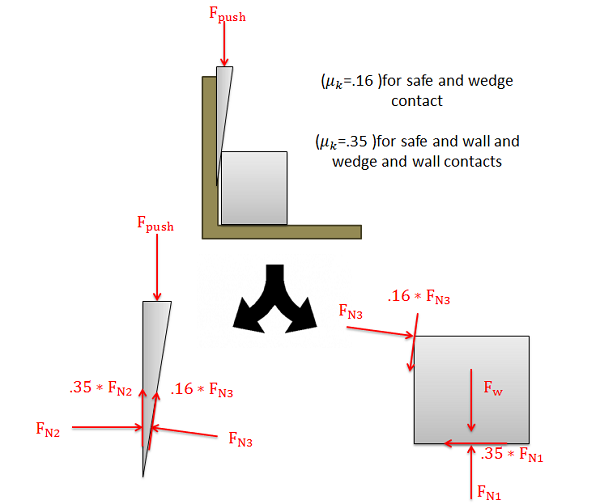 The same problem diagram and free body diagrams from Figure 2 above, with the added information that the coefficient of kinetic friction between the safe and wedge is 0.16 and the coefficient of kinetic friction between the safe and wall, or between the safe and floor, is 0.35. The friction forces on the free body diagrams have been rewritten as the product of the appropriate normal forces and kinetic friction coefficient values.