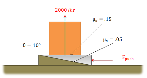A block sits on a 10-degree incline that slopes down from left to right, and a wedge is inserted between the block and incline, its point facing left, through a pushing force applied at its base. Coefficients of friction are given as 0.15 between the block and the wedge, and 0.05 between the inclined plane and the wedge.