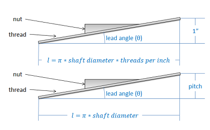 Dos copias de una representación 2D de un tornillo de potencia, con la rosca representada como una línea recta inclinada hacia arriba de izquierda a derecha, la tuerca representada como un triángulo rectángulo cuya hipotenusa está en contacto con el lado superior de la rosca, y el ángulo de avance (theta) como el ángulo que hace la rosca por encima del horizontal. En una versión del diagrama, la distancia vertical que cubre la rosca se da como 1 pulgada, y la distancia horizontal que cubre (l) es el producto de pi, el diámetro del eje y las roscas por pulgada. En la otra versión, la distancia vertical que cubre la rosca viene dada por el paso, y l es el producto de pi y el diámetro del eje.