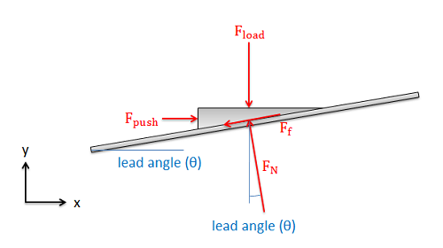 Free body diagram of the nut from the power screw diagram in Figure 3 above. The nut, which points to the right, experiences a pushing force on its base, a downwards load force on its flat side (which faces upwards and is not in contact with the thread), a friction force down and to the left along its side in contact with the thread, and a normal force pointing up and to the left that makes an angle to the vertical that is equal to the lead angle (theta).