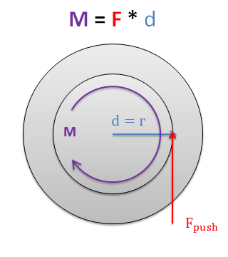 Diagrama que muestra la tuerca como un círculo más pequeño concéntrico con el eje. La fuerza de empuje se aplica hacia arriba en el borde derecho de la tuerca, creando un momento en el sentido de las agujas del reloj alrededor del centro del círculo cuya magnitud es igual al producto del radio de la tuerca y la magnitud de la fuerza de empuje.