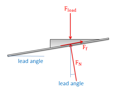 El diagrama de cuerpo libre de la Figura 4 anterior, pero con la fuerza de empuje eliminada y con la fuerza de fricción apuntando ahora hacia arriba a lo largo de la pendiente de la rosca.