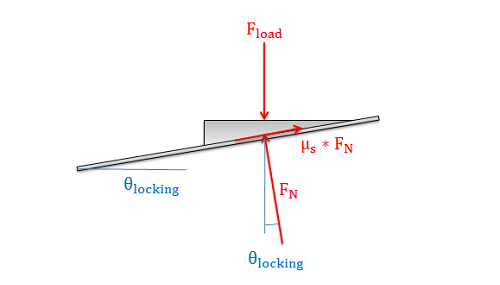 The free body diagram from Figure 6 above, with the friction force expressed as the coefficient of static friction times the normal force and the lead angle, as well as the angle the normal force vector makes with the vertical, being labeled as the locking angle (theta_locking).