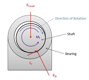 Diagram of a plain bearing: a circular shaft, rotating clockwise, inside a slightly larger circular hole. Bottom right edge of the shaft rests against the edge of the bearing, producing a normal force and a friction force against the direction of rotation. A load force is exerted downwards at the center of the shaft.
