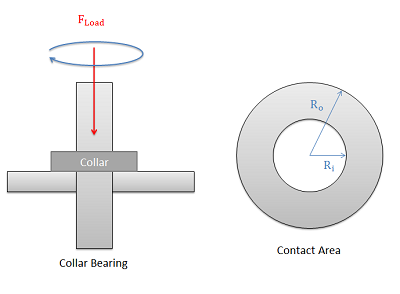 Diagrama de rodamiento de collar a la izquierda: un eje que atraviesa un orificio en una superficie plana se evita que caiga a través de un collar en la parte superior de la superficie; el eje gira en sentido horario y experimenta una fuerza de carga hacia abajo. Diagrama de área de contacto a la derecha: un círculo con un radio exterior R_o y un radio interior R_i, siendo hueco el círculo interno de radio R_i.