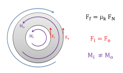 Diagram of the hollow circular contact area, as the shaft rotates clockwise: friction exerted on the right edge of the outer circle (F_o) produces a large counterclockwise moment (M_o); friction exerted on the right edge of the inner circle (F_i) produces a smaller counterclockwise moment (M_i).