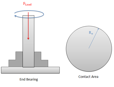 Diagrama de rodamiento final (izquierda): un eje vertical, que gira en sentido horario y experimenta una fuerza de carga hacia abajo, se mantiene en su lugar con su extremo inferior en contacto con una superficie plana. Diagrama de área de contacto (derecha): un círculo sólido de radio R_o.