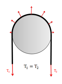 Free body diagram of a pulley with a belt passing over it, each end of the belt experiencing downwards tension forces of equal magnitude. The bottom side of the belt where it contacts the top of the pulley experiences upwards normal forces whose magnitudes vary across the pulley's curvature.