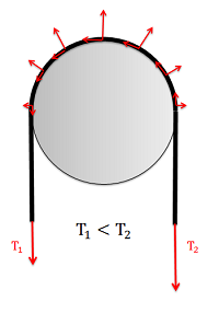 Free body diagram of a pulley with a belt passing over it, the right end of the belt experiencing a greater downwards tension force than the left end. The bottom side of the belt where it contacts the top of the pulley experiences upwards normal forces, as well as friction forces that all include some component pointing to the left, whose magnitudes vary across the pulley's curvature.