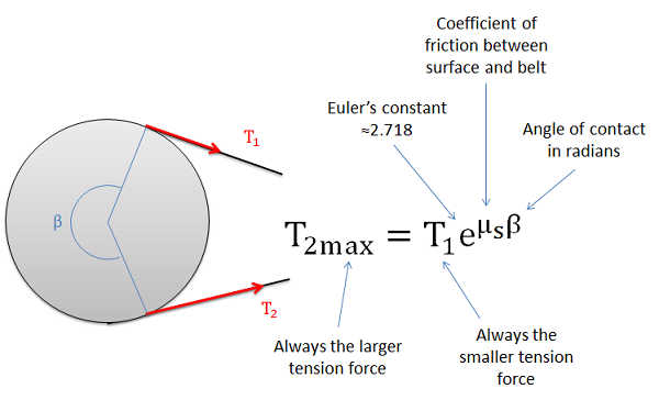 Diagram of a belt passing over a pulley, with the two belt ends slightly pulled together. The obtuse angle between the two radii drawn to the locations where the belt sides are no longer in contact with the pulley is marked Beta. Equation 1 above is given to the right of the diagram, with T_2_max labeled "always the larger tension force," T_1 labeled "the smaller tension force," e labeled "Euler's constant, approx. 2.718," mu_s labeled "coefficient of friction between surface and belt," and Beta labeled "angle of contact in radians."