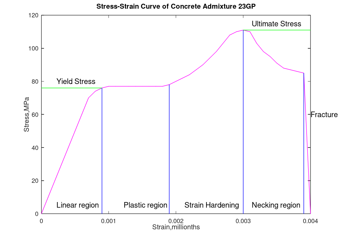 This is a fictitious stress-strain diagram to show the various regions of a stress-strain diagram might have for different materials. For academic purposes this curve includes all of them which probably would not happen for most materials. Note this curve does not represent ringing in the plastic region which might be seen in some materials. Each region describes a particular way the material behaves. In general you would want the material to perform in the linear region.   In order: The linear region is the region where as stress is applied strain rises linearly, this region is the region that is generally useable for structures. Yield stress is the minimum stress where the material will deform without a sizeable load (stress). The plastic region is the region where the material will deform with very little load (stress). That is with a little load the material will change substantially (imagine being on a bridge where that would occur...scary). Strain hardening is a region where there is resistance to strain and is accompanied with a crystalline change (which could be useful in making a new material or not). The ultimate stress is the largest stress the material will tolerate before starting to degrade. The necking region is when the material starts to break in the form of a neck (think of a rubber band that you are pulling hard and it starts to break). Finally the fracture region is when the system will fracture (break). 