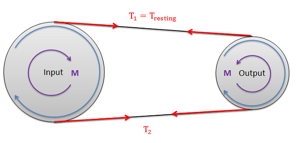 Una polea de entrada grande a la izquierda, que gira en sentido horario, y una polea de salida más pequeña a la derecha, que gira en sentido contrario a las agujas del reloj, están conectadas por una sola correa que gira alrededor de ambas La magnitud de la fuerza de tensión superior en ambas direcciones, T_1, se marca como igual a T_reposo; la magnitud de la fuerza de tensión inferior en ambas direcciones se etiqueta T_2.