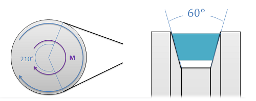 Left: front view of a pulley with a belt over it rotating clockwise, with a 210-degree angle between the final points of contact between the pulley and each side of the belt. Right: side view of the pulley, with a 60-degree angle formed by the diagonal sides of its central groove.