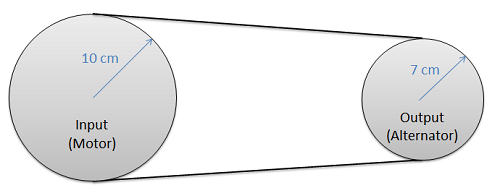 Polea de entrada (motor) de radio 10 cm y polea de salida (alternador) de radio 7 cm, unidas por una sola correa que gira alrededor de ambas.
