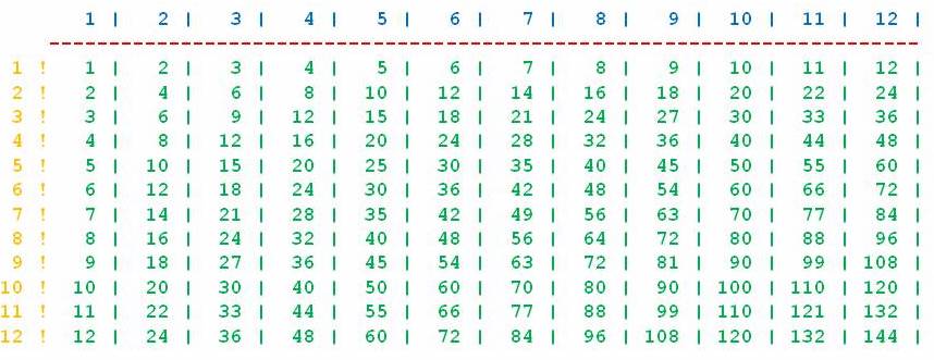 A multiplication table showing output in rows and columns.