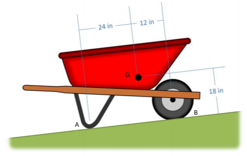 Side view of a wheelbarrow, with one front wheel whose point of contact with the ground is B and one rear support whose point of contact with the ground is A, facing uphill. The center of mass is 24 inches in front of A, 12 inches behind B, and 18 inches above the ground.