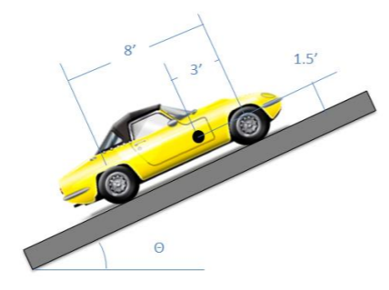 Vista lateral de un automóvil mirando cuesta arriba en una inclinación de ángulo theta. Sus ruedas están a 8 pies de distancia, y su centro de masa está a 3 pies detrás de la rueda delantera y 1.5 pies sobre el suelo.