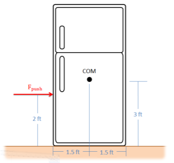 Front view of a fridge on a level surface, with center of mass located 1.5 feet from the left and right sides of the fridge and 3 feet above the ground. A pushing force is applied on its left side, applied 2 feet above the ground.