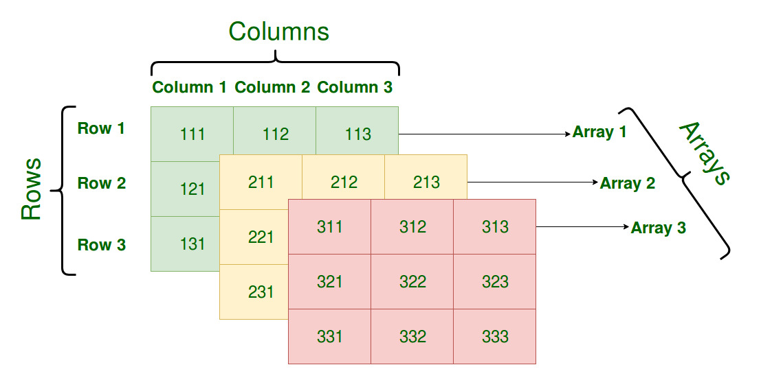 Image showing a 3 row, 3 column array, that is 3 dimensional. The 3 by 3 array is present in computer memory 3 times. This requires 3 indexes to get to the proper value.