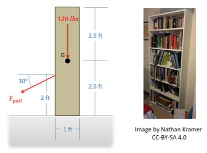 Right: photograph of a bookcase with a rectangular casing and horizontal shelves in the interior. Left: diagram of side view of said bookcase, with a weight of 120 lbs, width 1 foot and height 5 feet. A pulling force directed downwards and to the left (at 30 degrees below the horizontal) is applied to the left side of the case, 2 feet above the ground.
