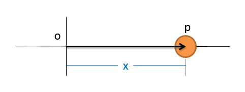 Una partícula en el lado positivo de un eje x, con su posición dada como la distancia x desde el origen.