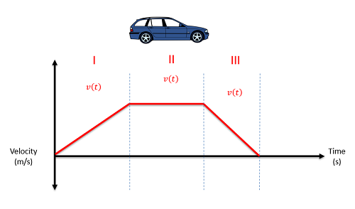 Graph of a car's velocity in meters per second against time in seconds: starting from the origin it first increases at a consistent rate during Period 1, then stays at a constant value for Period 2, and finally decreases down to zero at a different consistent rate during Period 3.