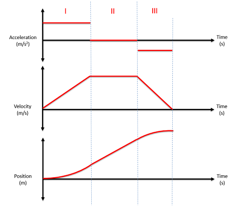 Graphs showing the acceleration, velocity, and position of the car from Figure 1 above as functions of time in seconds. The initial position is depicted as 0 meters.