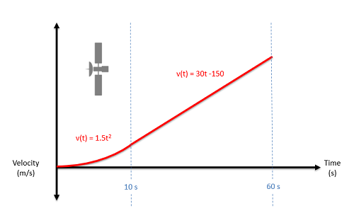 Gráfico de la velocidad del satélite (en metros por segundo) vs tiempo (en segundos) durante 60 segundos. La velocidad comienza en el origen y es descrita por la función 1.5*t^2 durante los primeros 10 segundos, y por la función 30*t-150 durante los 50 segundos restantes.