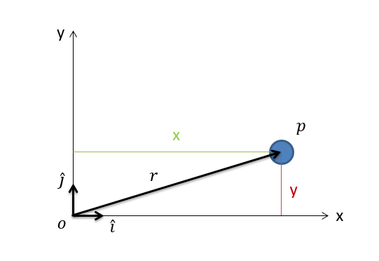 A Cartesian coordinate plane, on which a particle is located at position p.