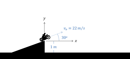 Side view of a motorcycle facing to the right just as it drives off the edge of a 1-meter-high ramp. Its velocity at that instant is 22 m/s, and the velocity vector is at 30 degrees above the positive x-axis.