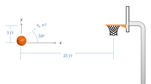 A basketball on the left side of the image and a hoop on the right side, 25 feet away. The top of the hoop is 3 feet higher than the ball's current height. The ball's initial velocity vector is drawn at 50 degrees above the horizontal (x-direction).