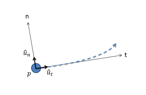 A particle traveling along a path that curves upwards and to the right. At the current instant, it is at position p and its tangential direction points right and slightly upwards, tangent to the path at point p. Its normal direction is 90 degrees counterclockwise to the tangential direction.